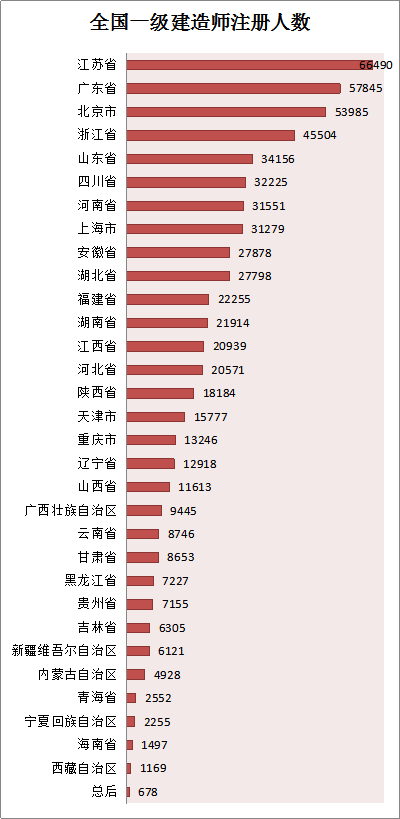 各省份建造師人數(shù)對照表曝光，全國還缺建造師么？
