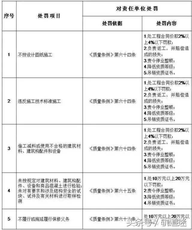 工程質(zhì)量建設(shè)單位負(fù)首責(zé)，且終身責(zé)任制附：五方責(zé)任主體處罰細(xì)則