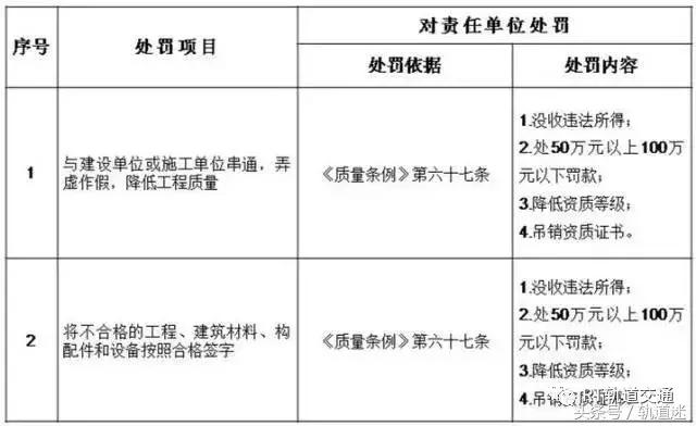 工程質(zhì)量建設(shè)單位負(fù)首責(zé)，且終身責(zé)任制附：五方責(zé)任主體處罰細(xì)則